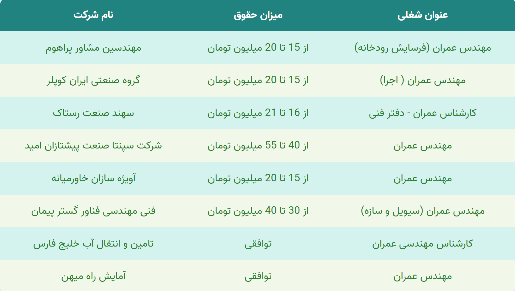 استخدام مهندس عمران در تهران